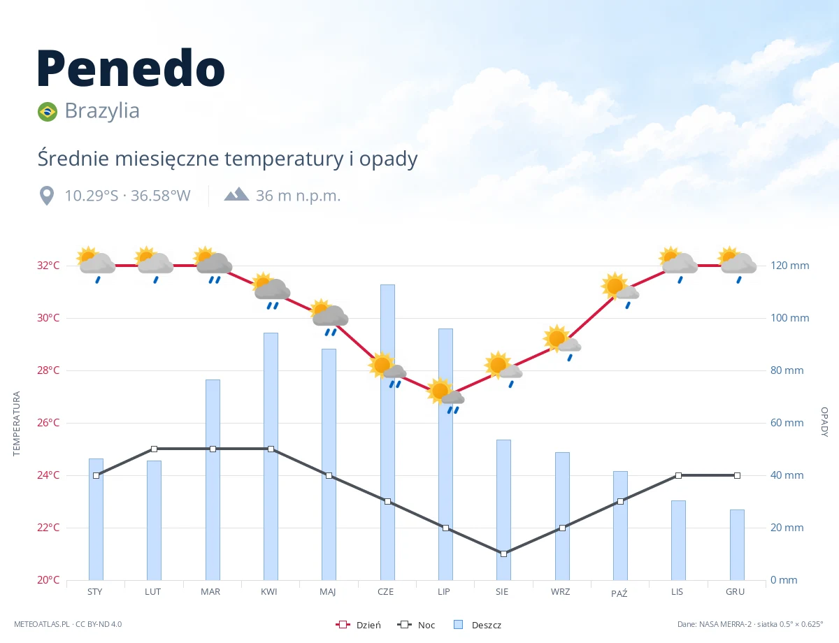 Penedo - średnie miesięczne temperatury i opady