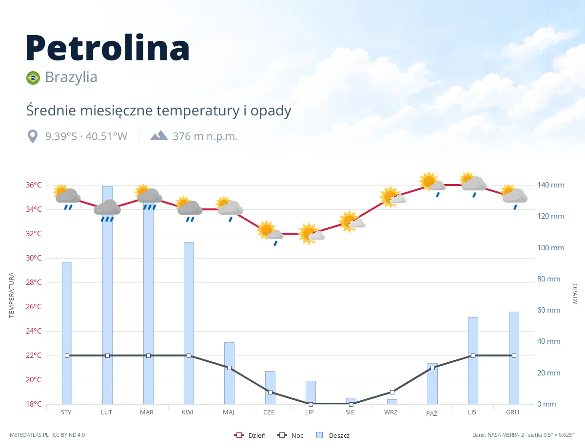 Petrolina - średnie miesięczne temperatury i opady
