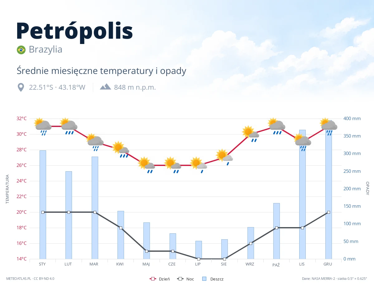 Petrópolis - średnie miesięczne temperatury i opady