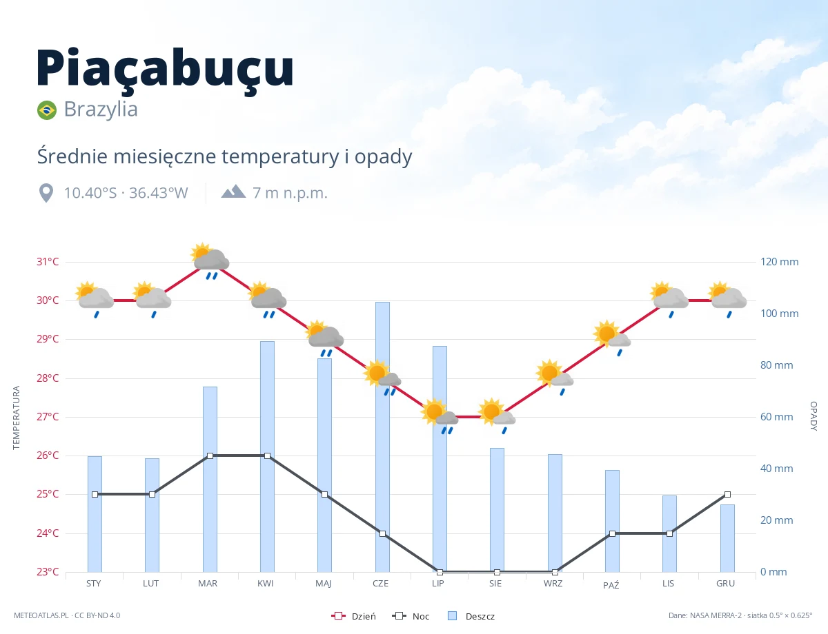 Piaçabuçu - średnie miesięczne temperatury i opady