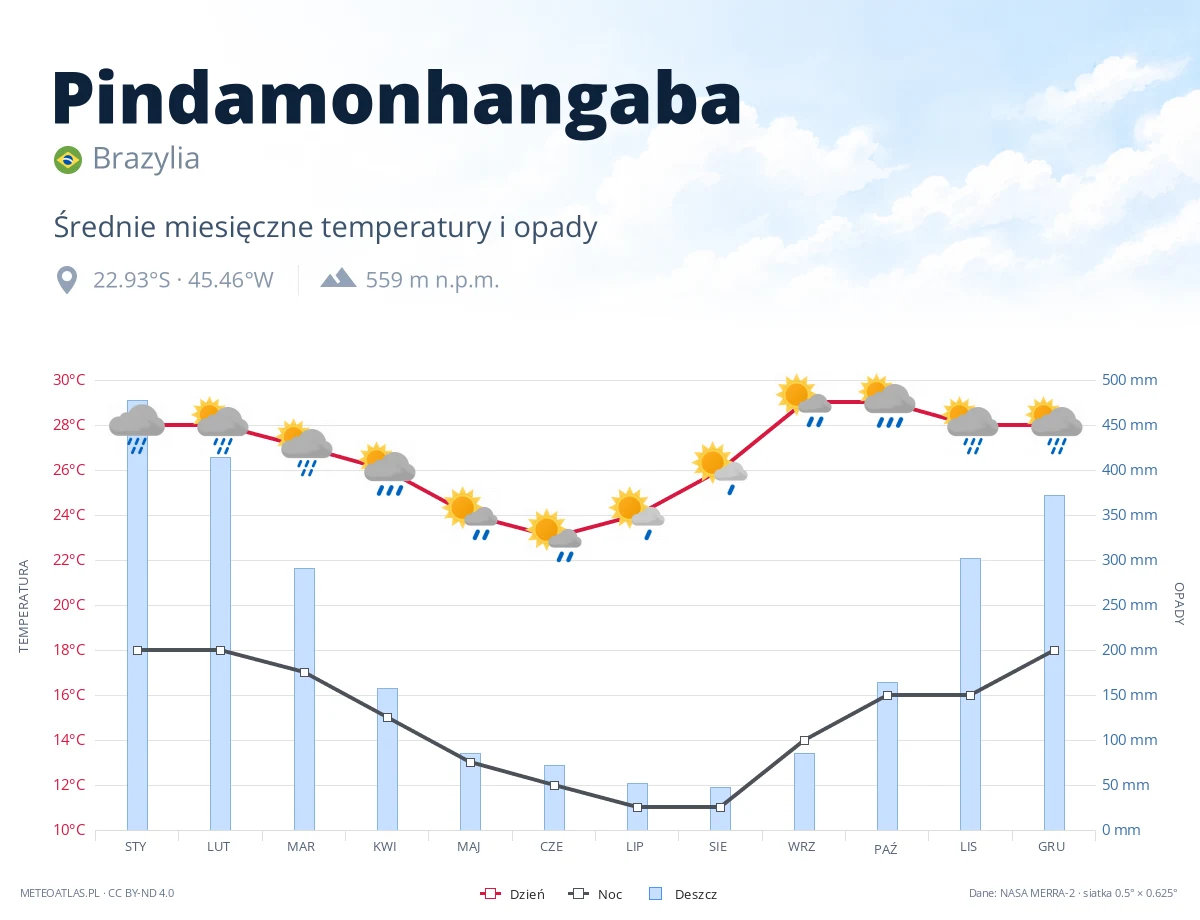 Pindamonhangaba - średnie miesięczne temperatury i opady