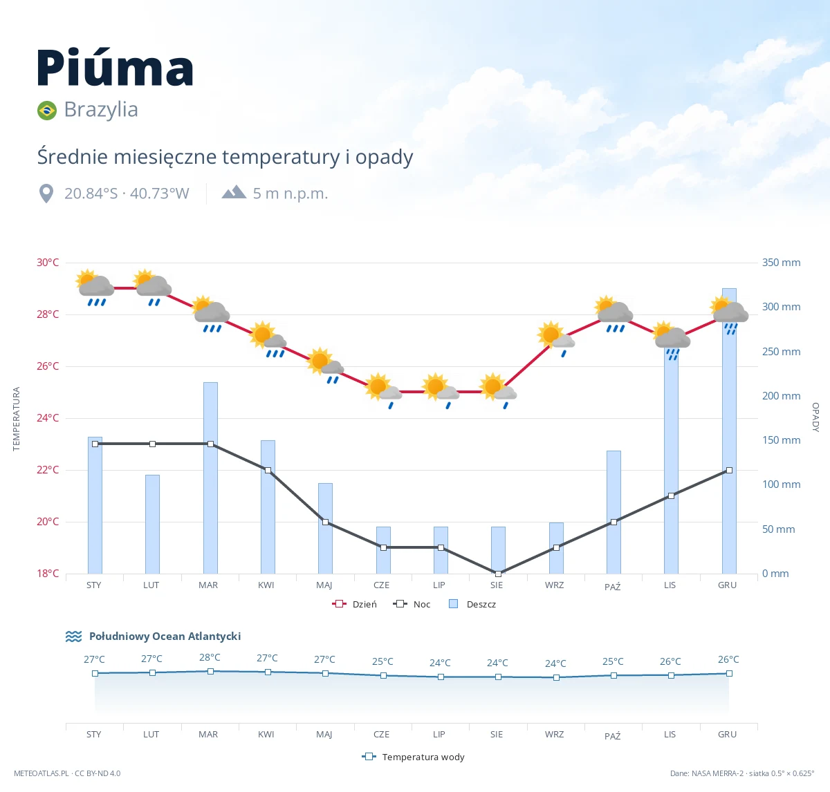 Piúma - średnie miesięczne temperatury i opady