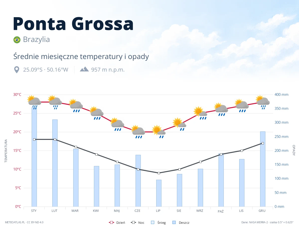 Ponta Grossa - średnie miesięczne temperatury i opady