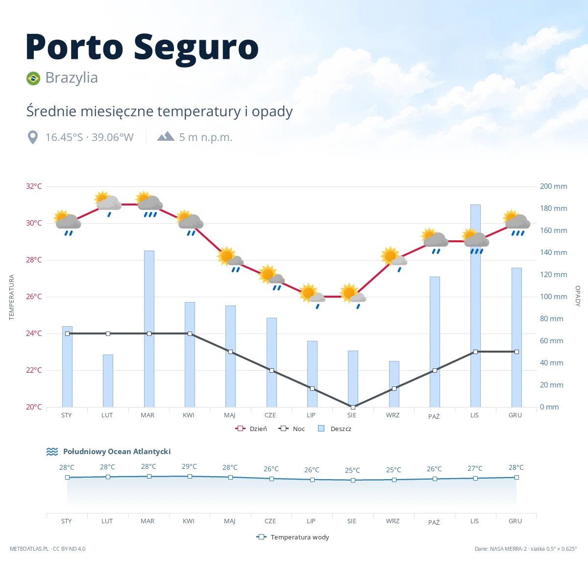 Porto Seguro - średnie miesięczne temperatury i opady