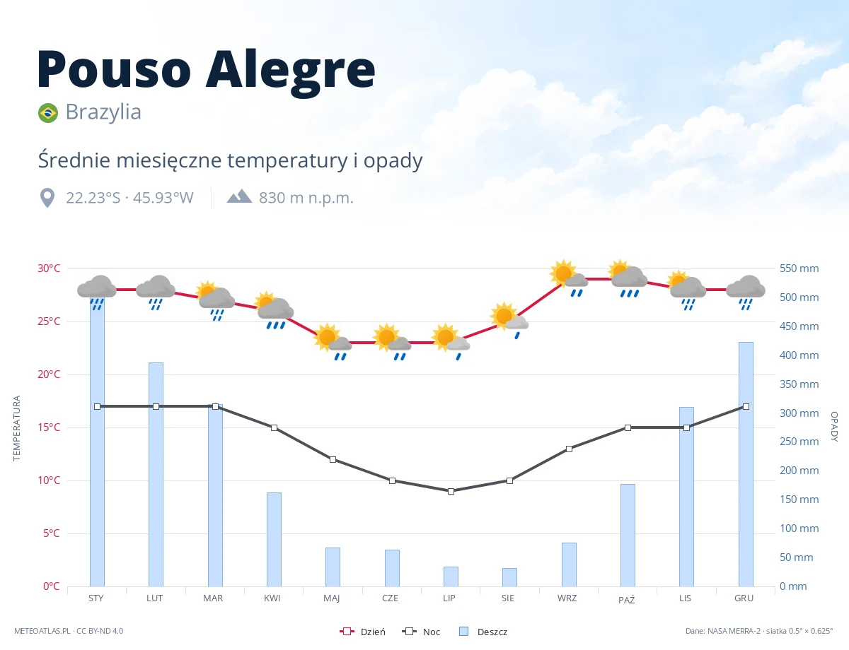Pouso Alegre - średnie miesięczne temperatury i opady