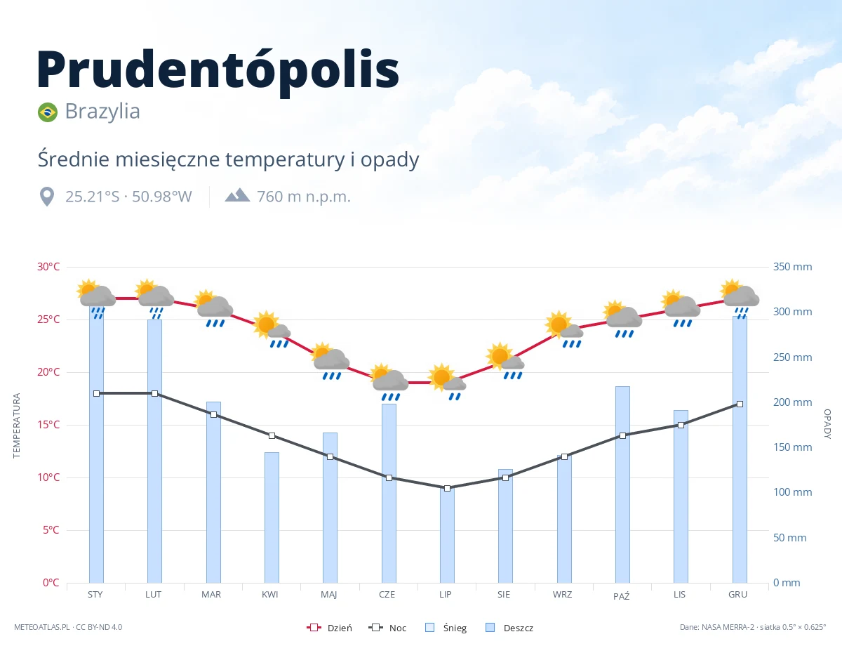 Prudentópolis - średnie miesięczne temperatury i opady