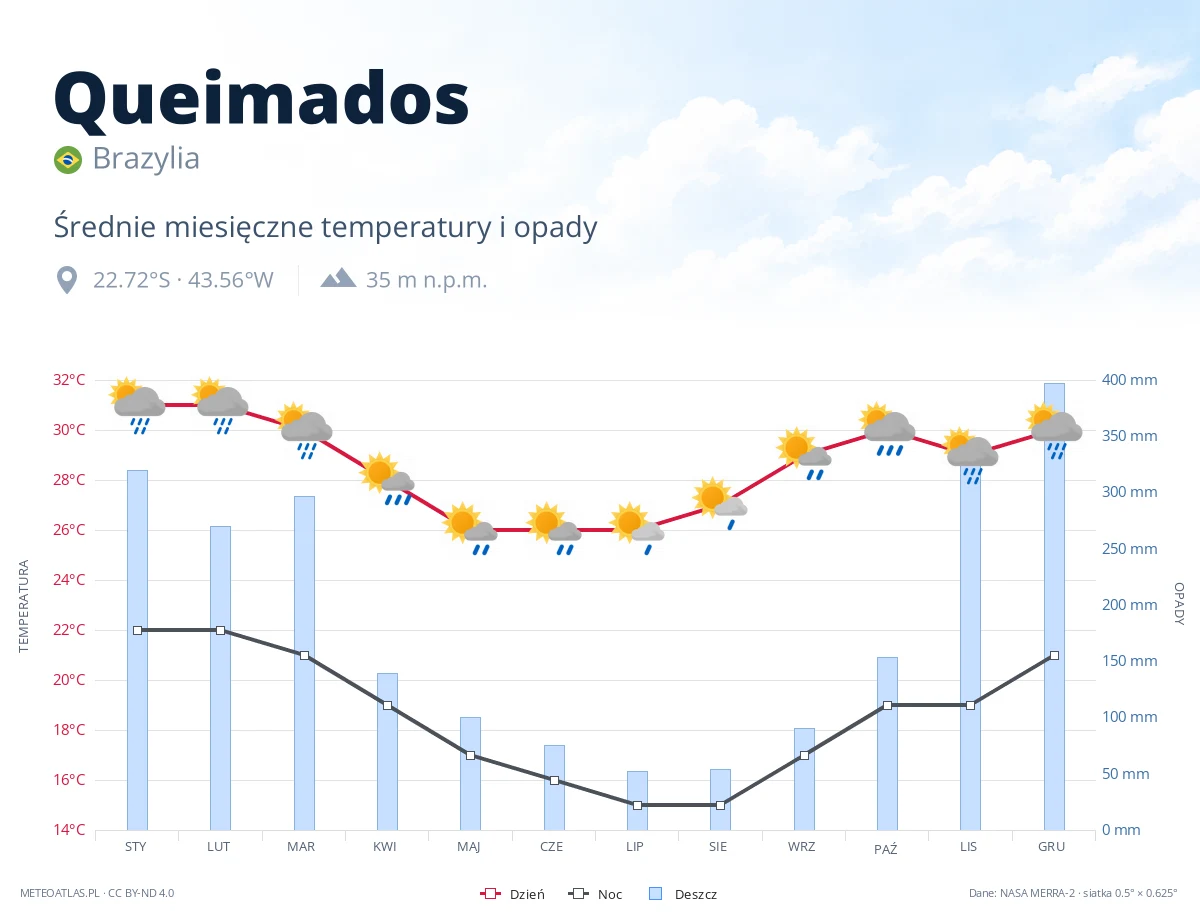 Queimados - średnie miesięczne temperatury i opady