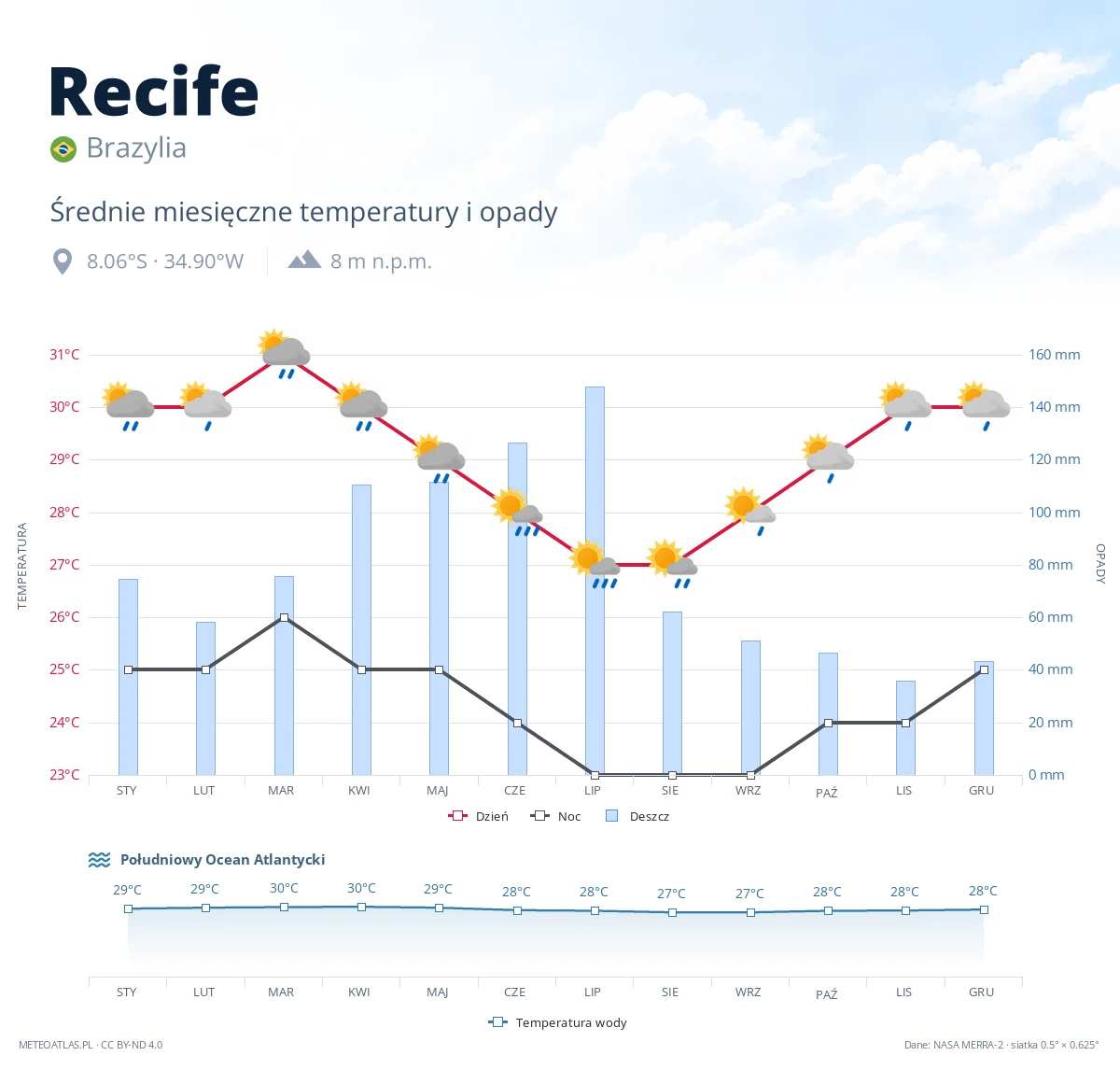 Recife - średnie miesięczne temperatury i opady