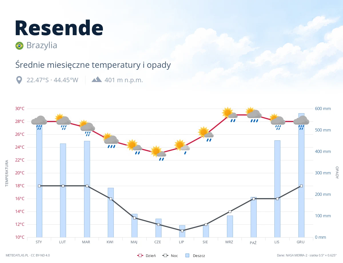 Resende - średnie miesięczne temperatury i opady