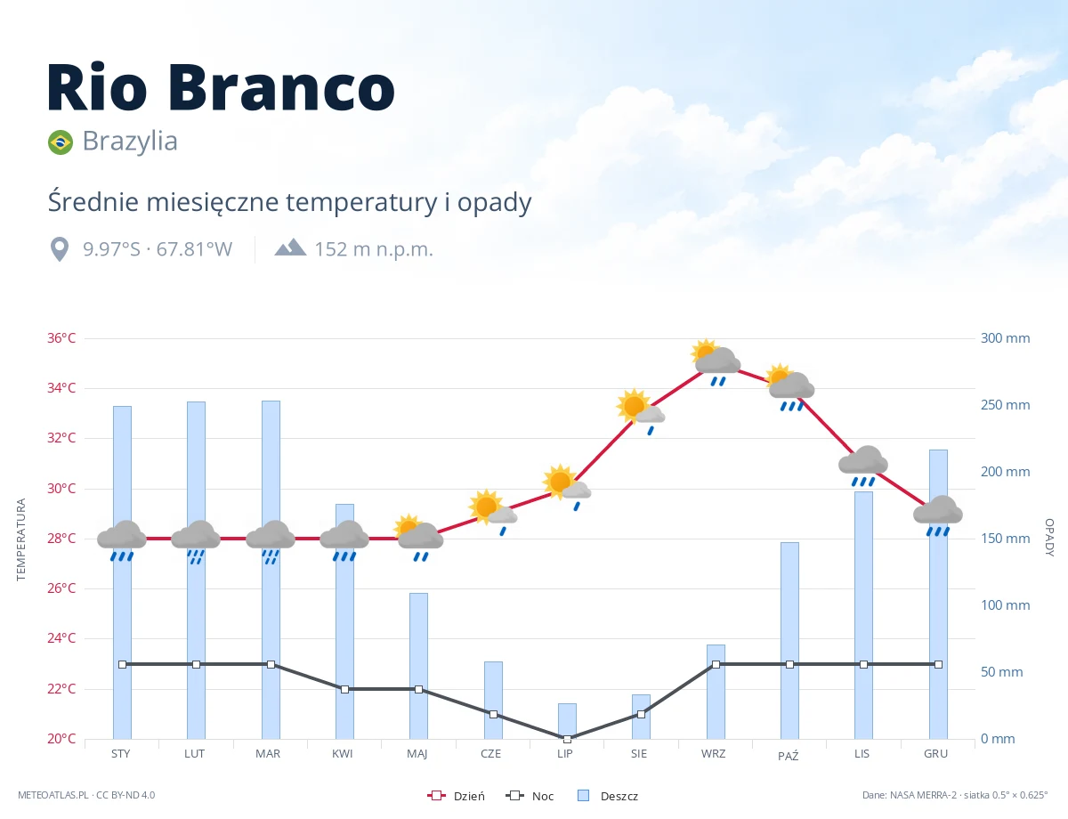 Rio Branco - średnie miesięczne temperatury i opady