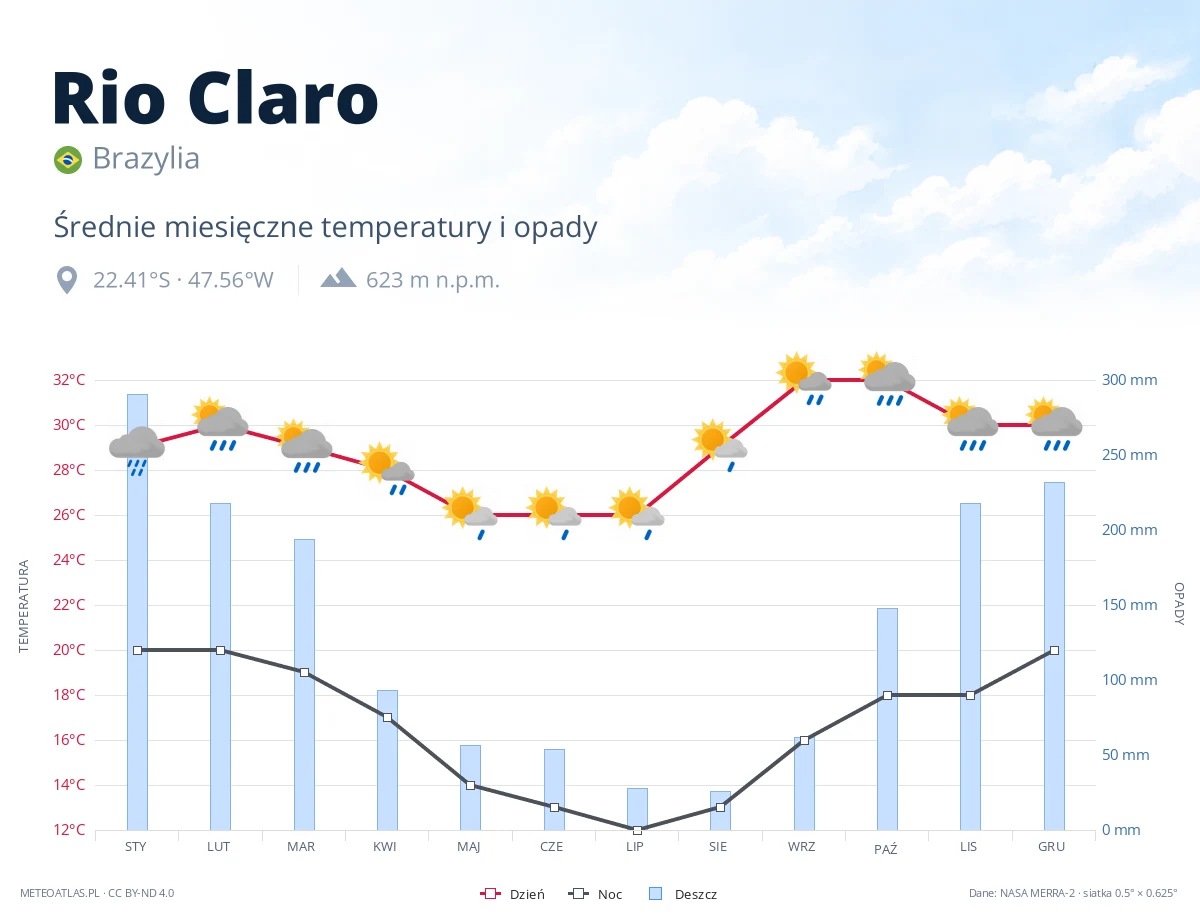 Rio Claro - średnie miesięczne temperatury i opady