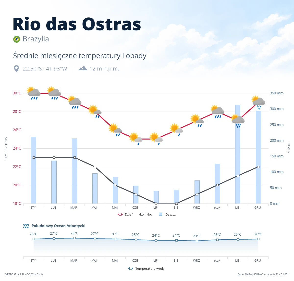 Rio das Ostras - średnie miesięczne temperatury i opady