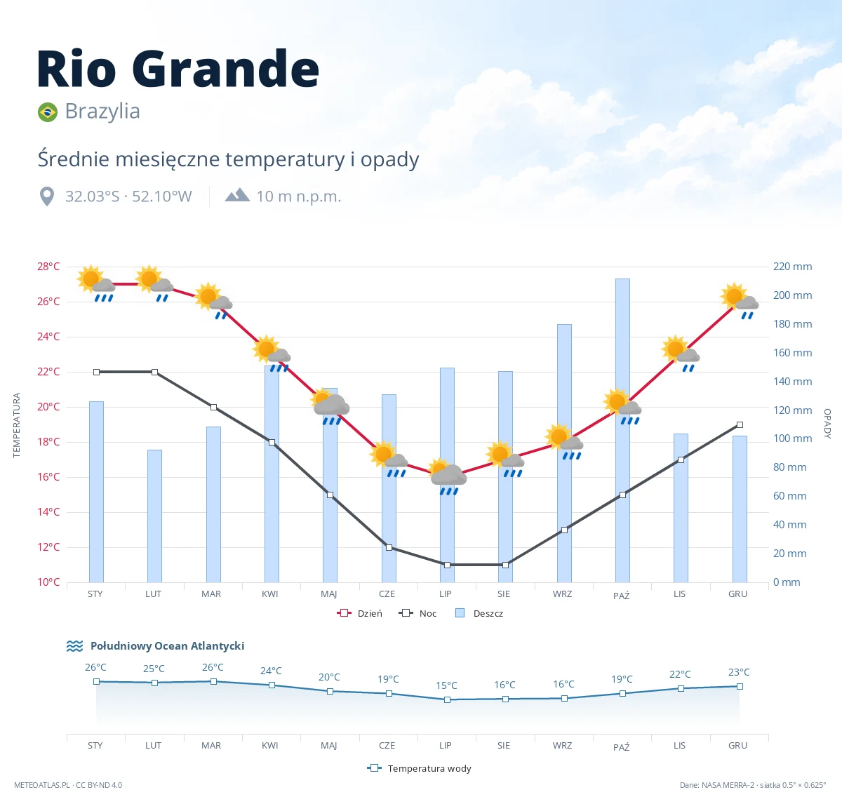 Rio Grande - średnie miesięczne temperatury i opady