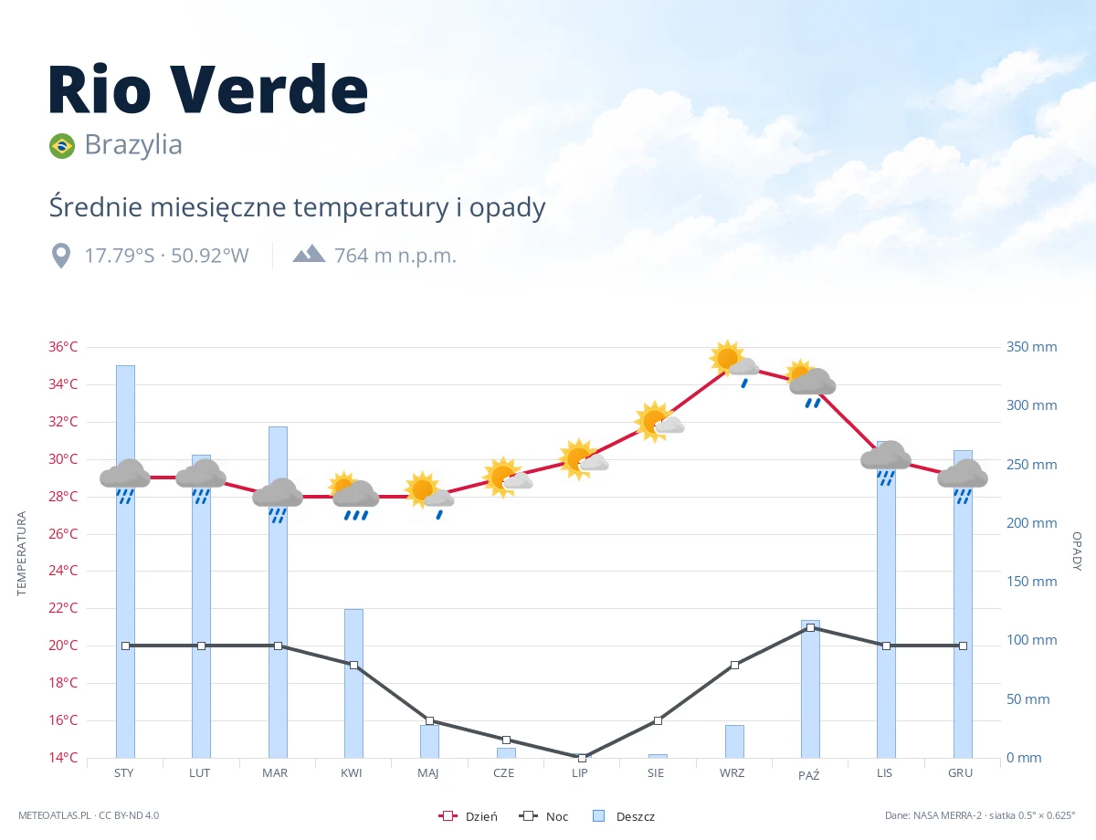 Rio Verde - średnie miesięczne temperatury i opady