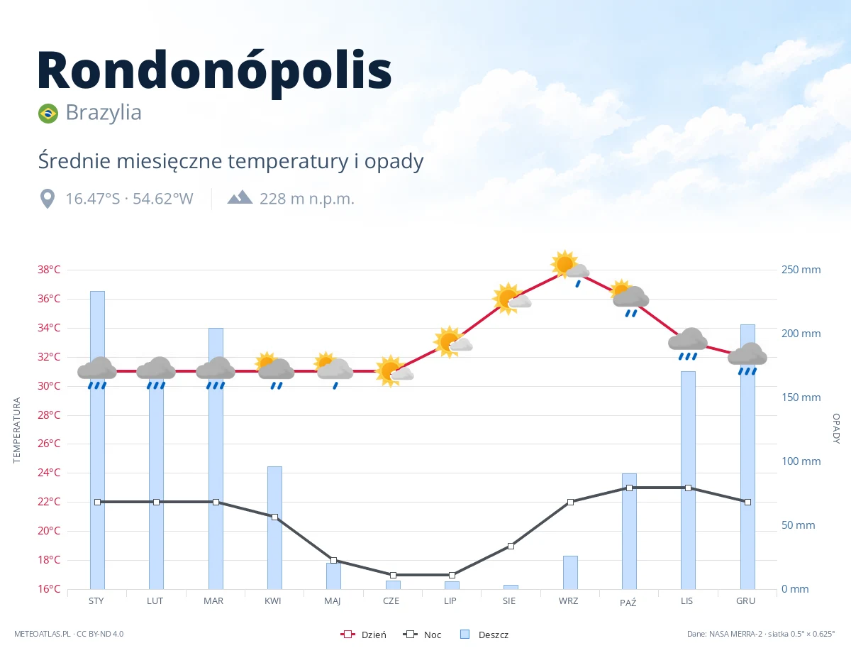 Rondonópolis - średnie miesięczne temperatury i opady