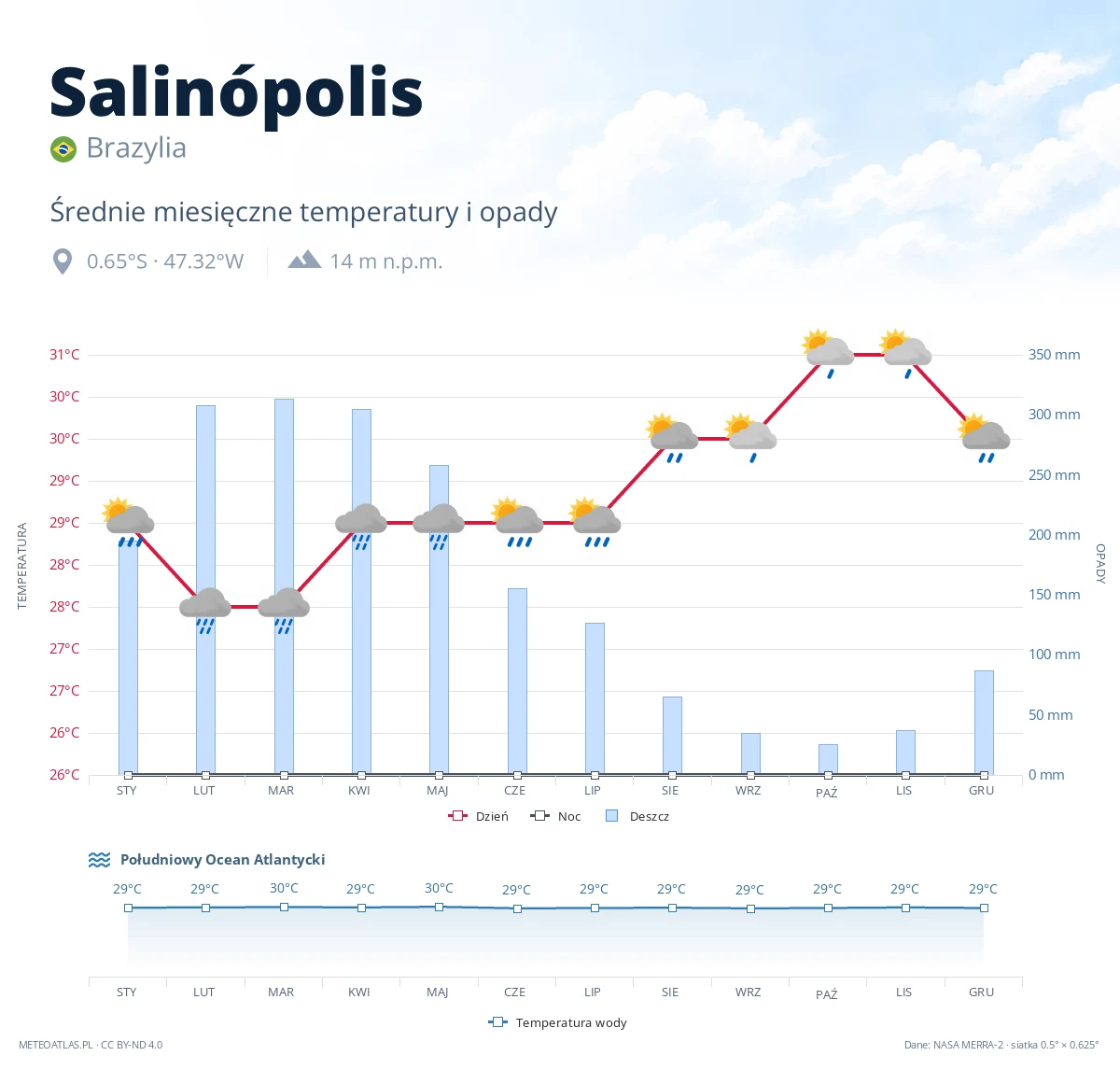 Salinópolis - średnie miesięczne temperatury i opady