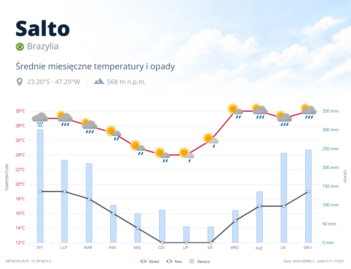 Salto - średnie miesięczne temperatury i opady