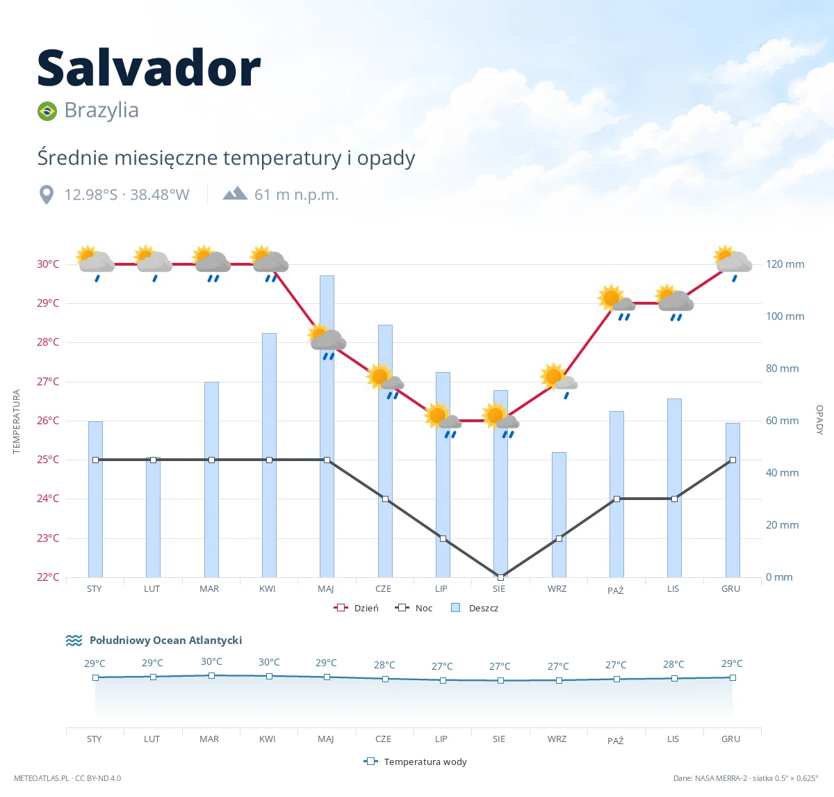 Salvador - średnie miesięczne temperatury i opady