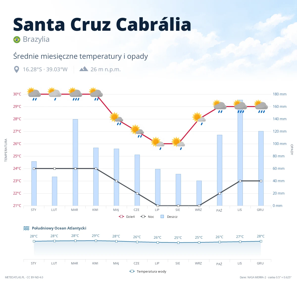 Santa Cruz Cabrália - średnie miesięczne temperatury i opady