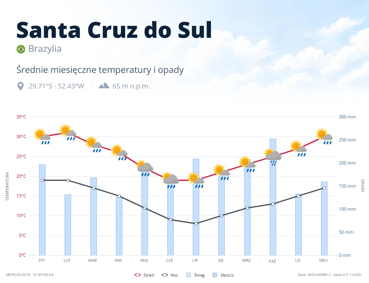Santa Cruz do Sul - średnie miesięczne temperatury i opady