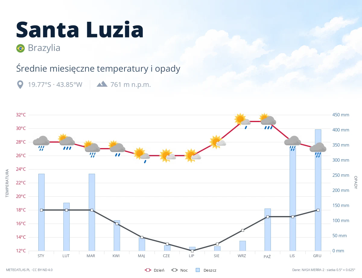 Santa Luzia - średnie miesięczne temperatury i opady
