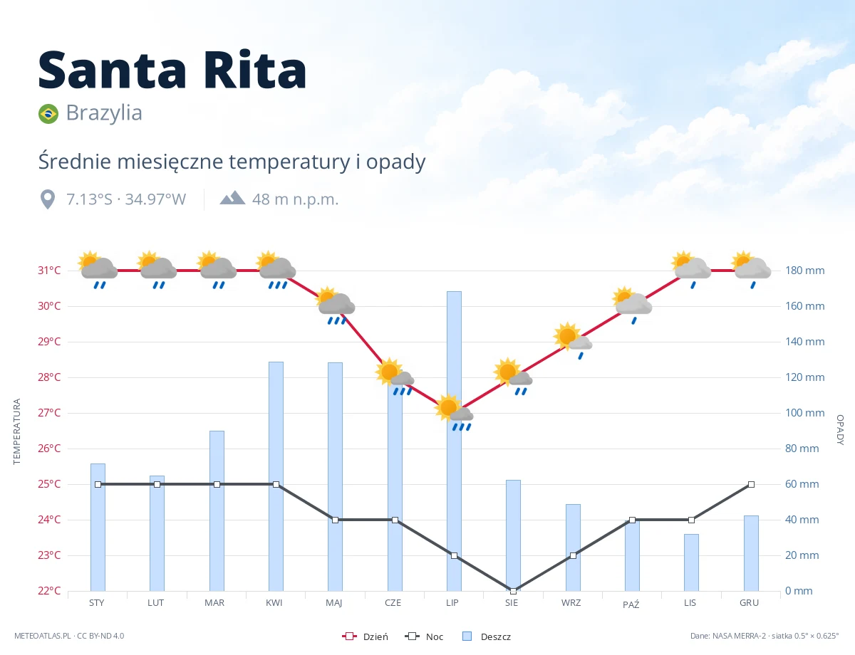 Santa Rita - średnie miesięczne temperatury i opady