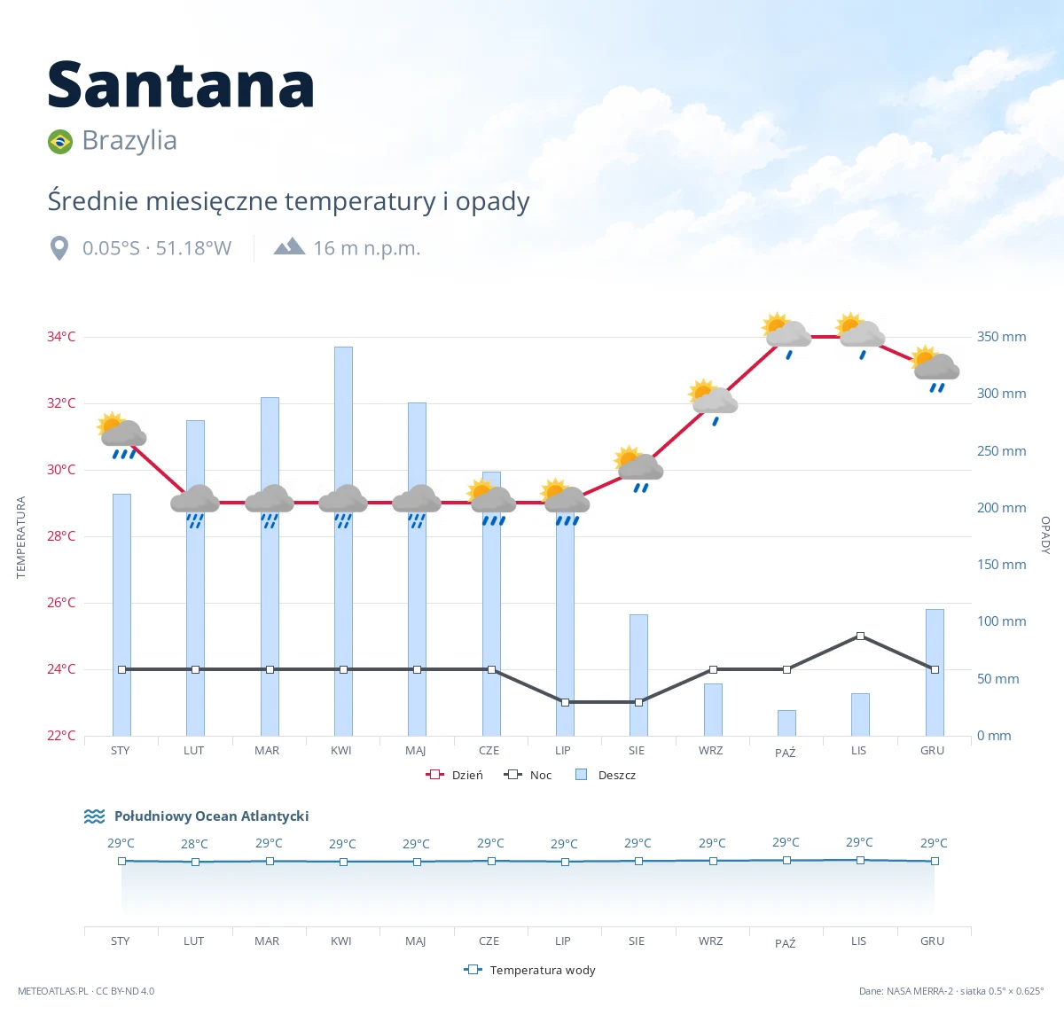 Santana - średnie miesięczne temperatury i opady