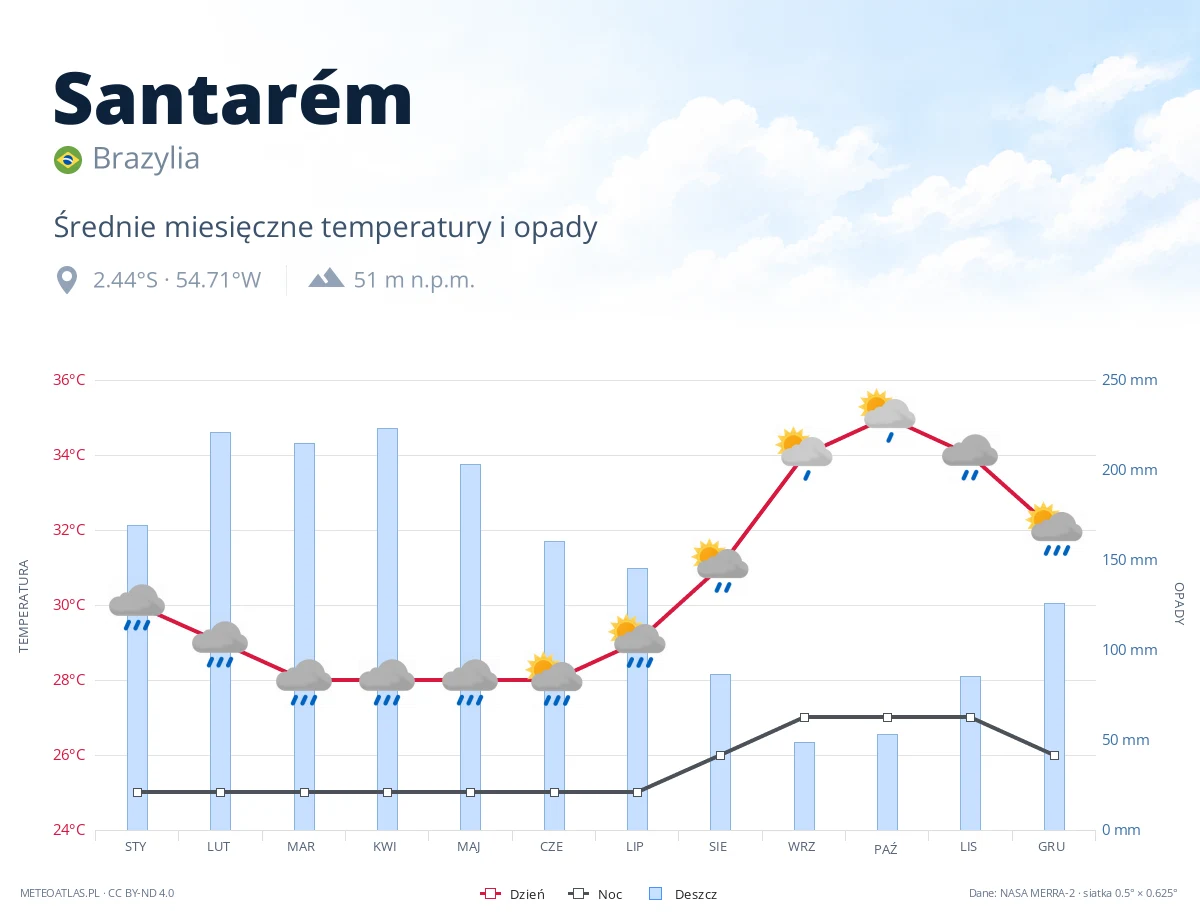 Santarém - średnie miesięczne temperatury i opady