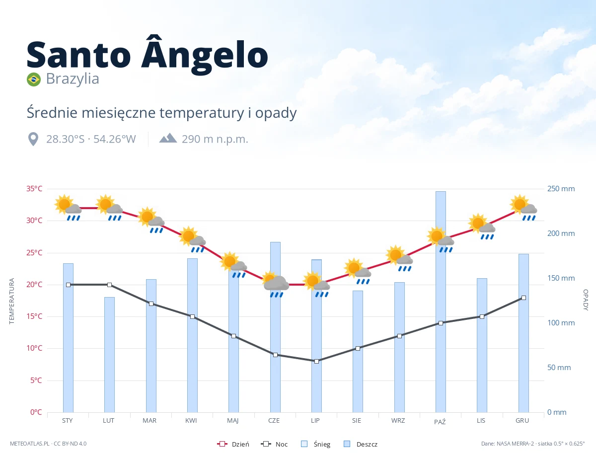 Santo Ângelo - średnie miesięczne temperatury i opady
