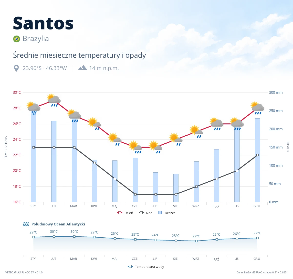 Santos - średnie miesięczne temperatury i opady