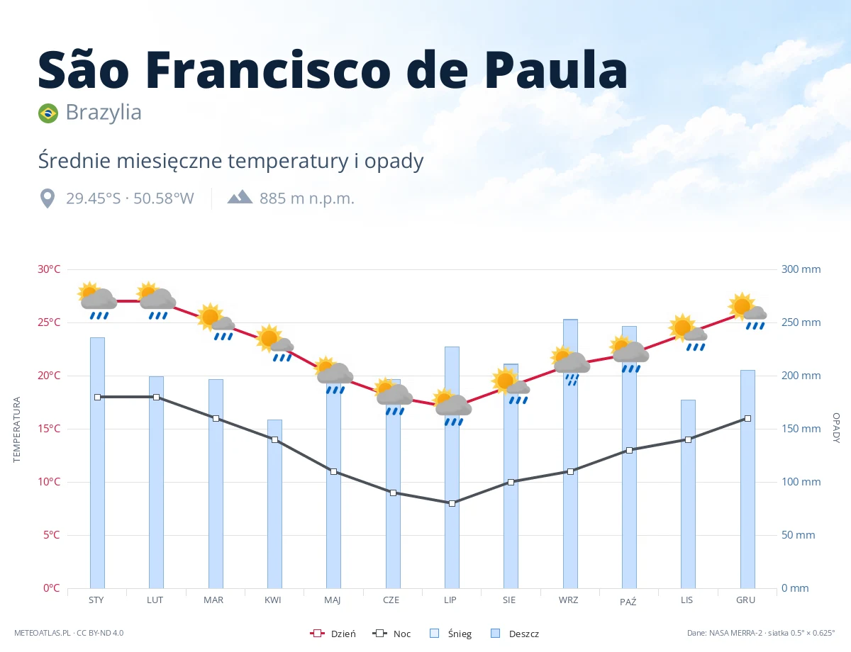 São Francisco de Paula - średnie miesięczne temperatury i opady