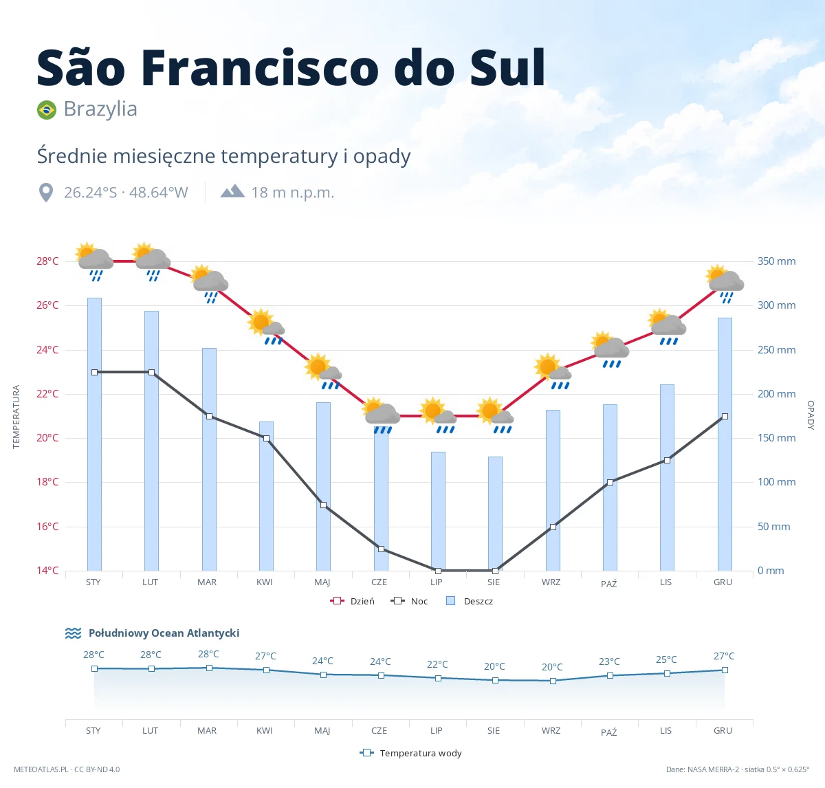 São Francisco do Sul - średnie miesięczne temperatury i opady
