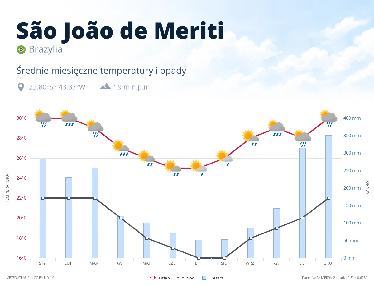 São João de Meriti - średnie miesięczne temperatury i opady