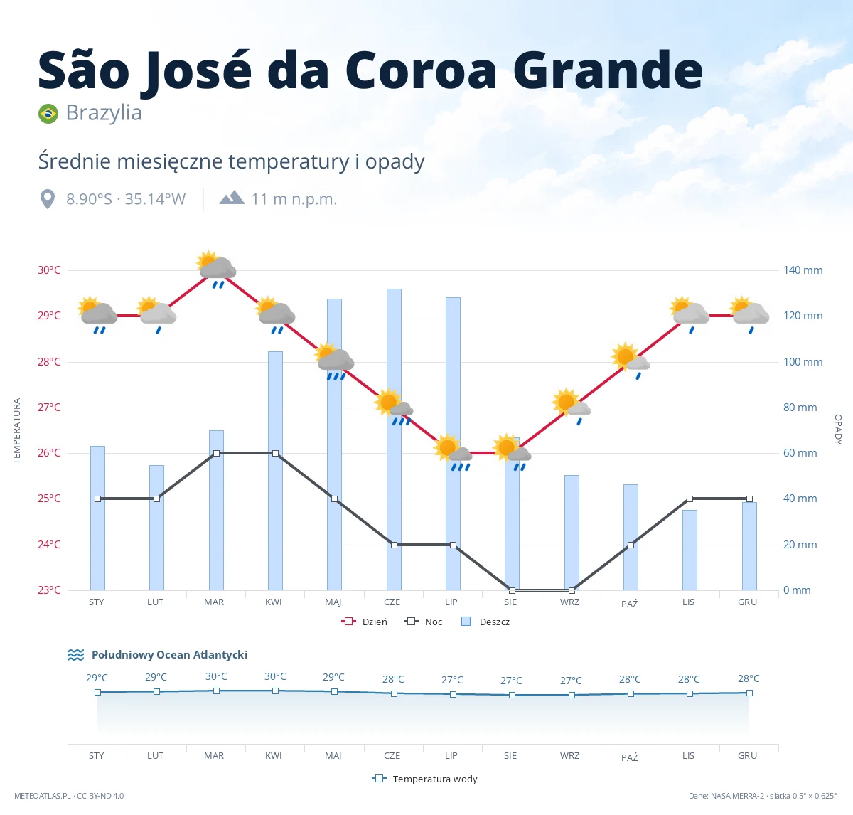 São José da Coroa Grande - średnie miesięczne temperatury i opady