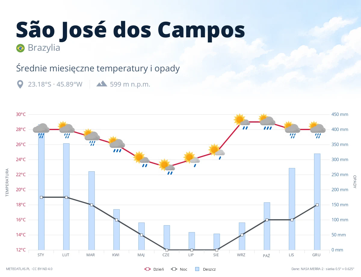 São José dos Campos - średnie miesięczne temperatury i opady