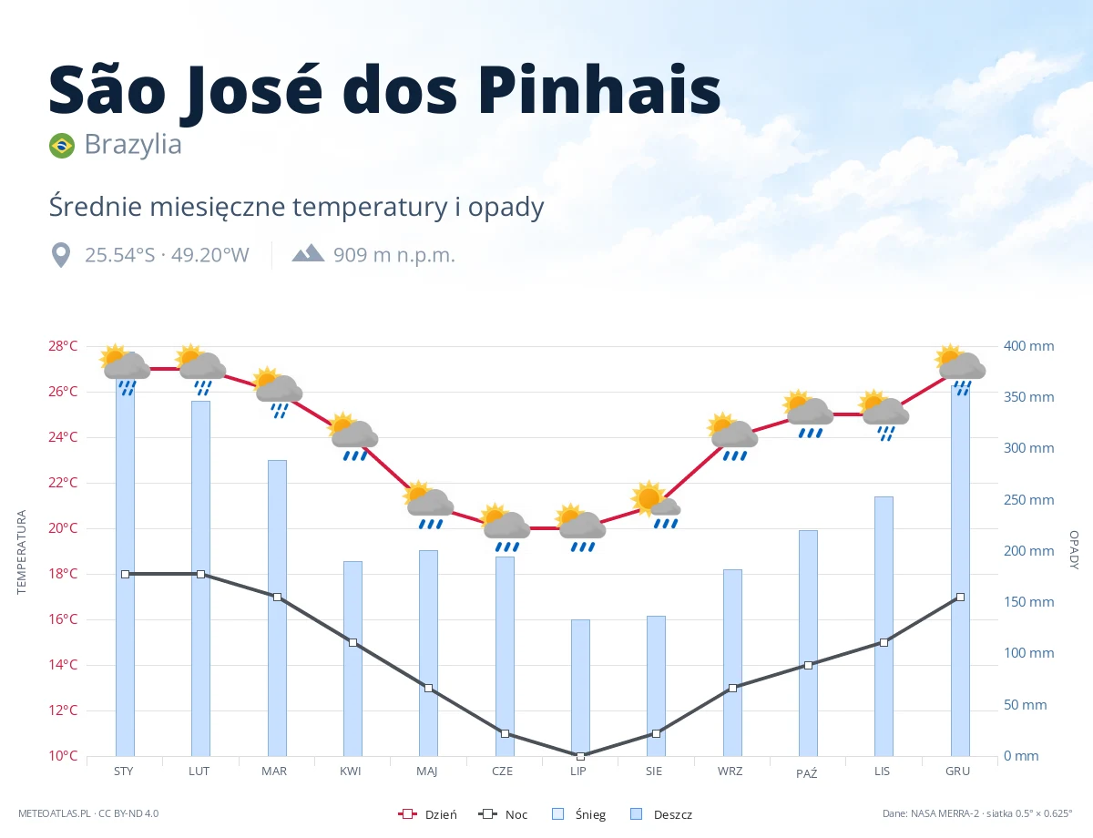 São José dos Pinhais - średnie miesięczne temperatury i opady