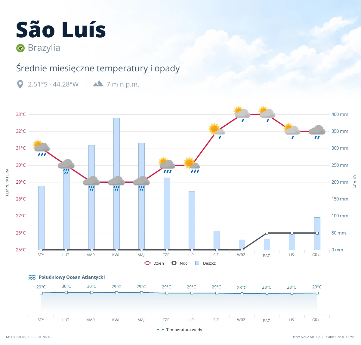 São Luís - średnie miesięczne temperatury i opady