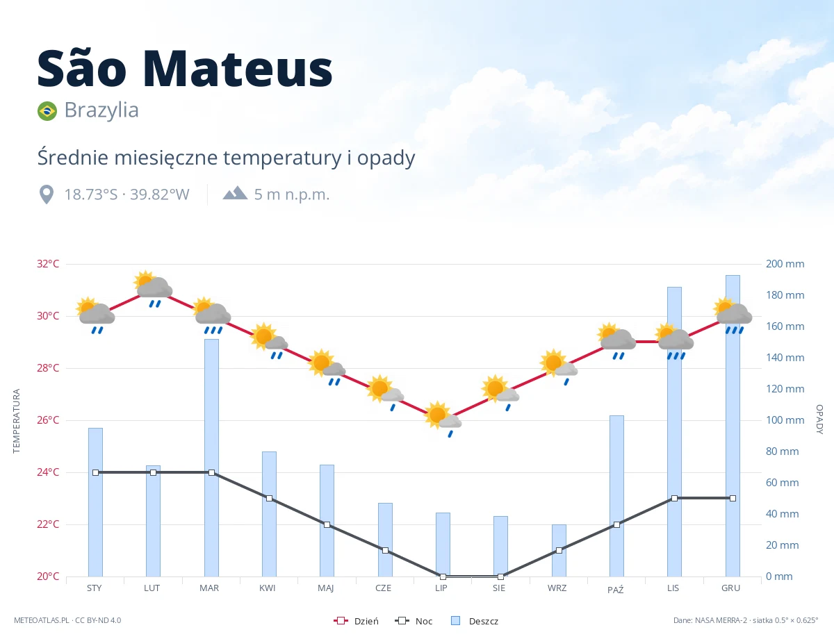 São Mateus - średnie miesięczne temperatury i opady