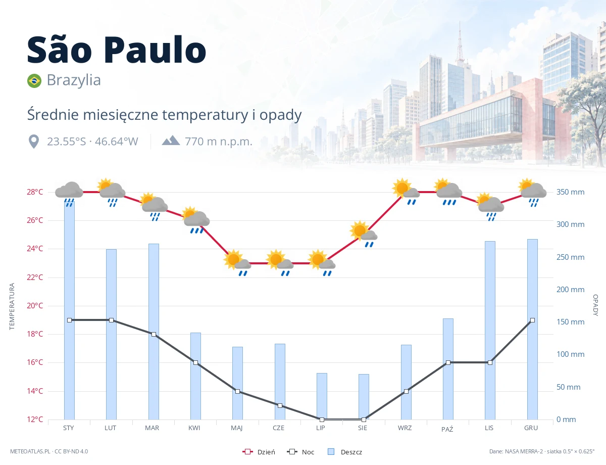 São Paulo - średnie miesięczne temperatury i opady