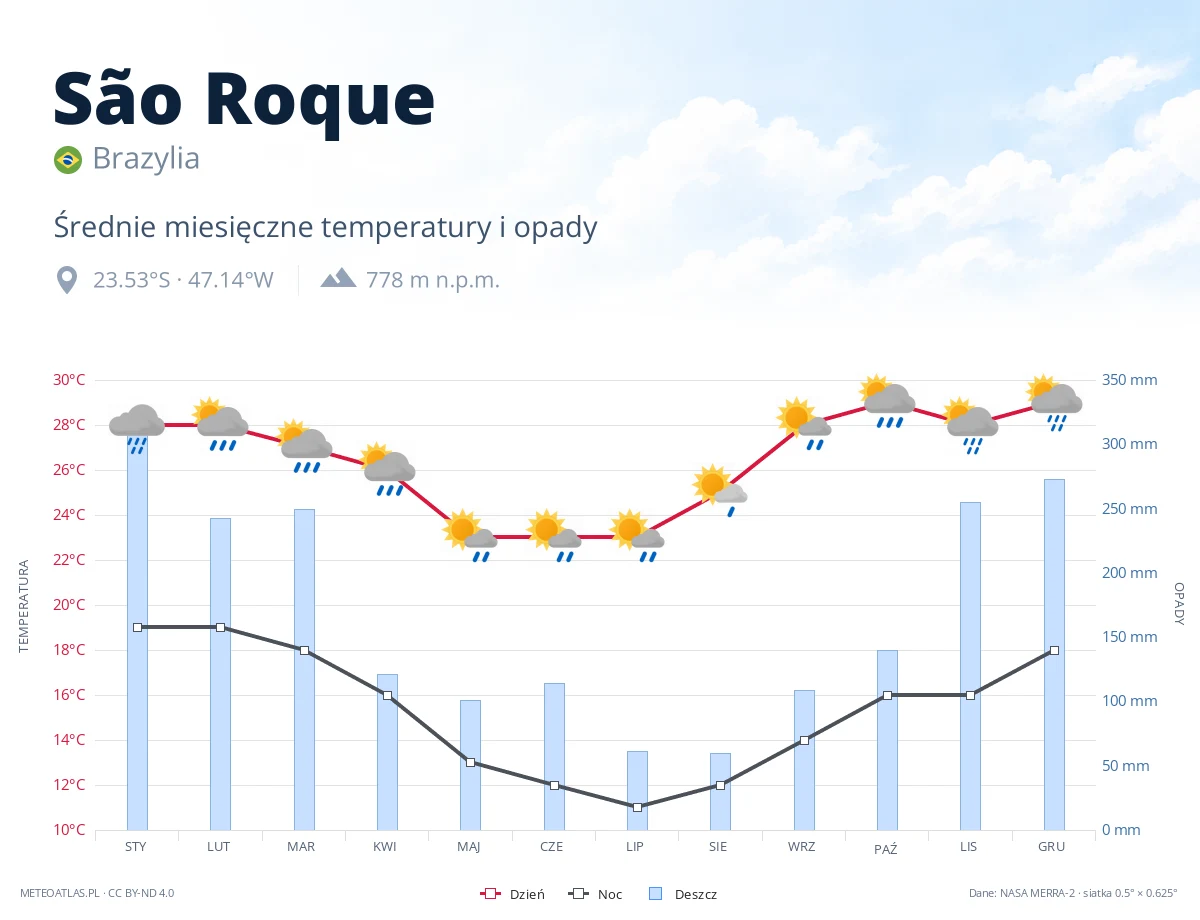São Roque - średnie miesięczne temperatury i opady