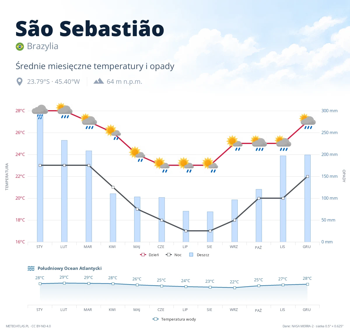 São Sebastião - średnie miesięczne temperatury i opady