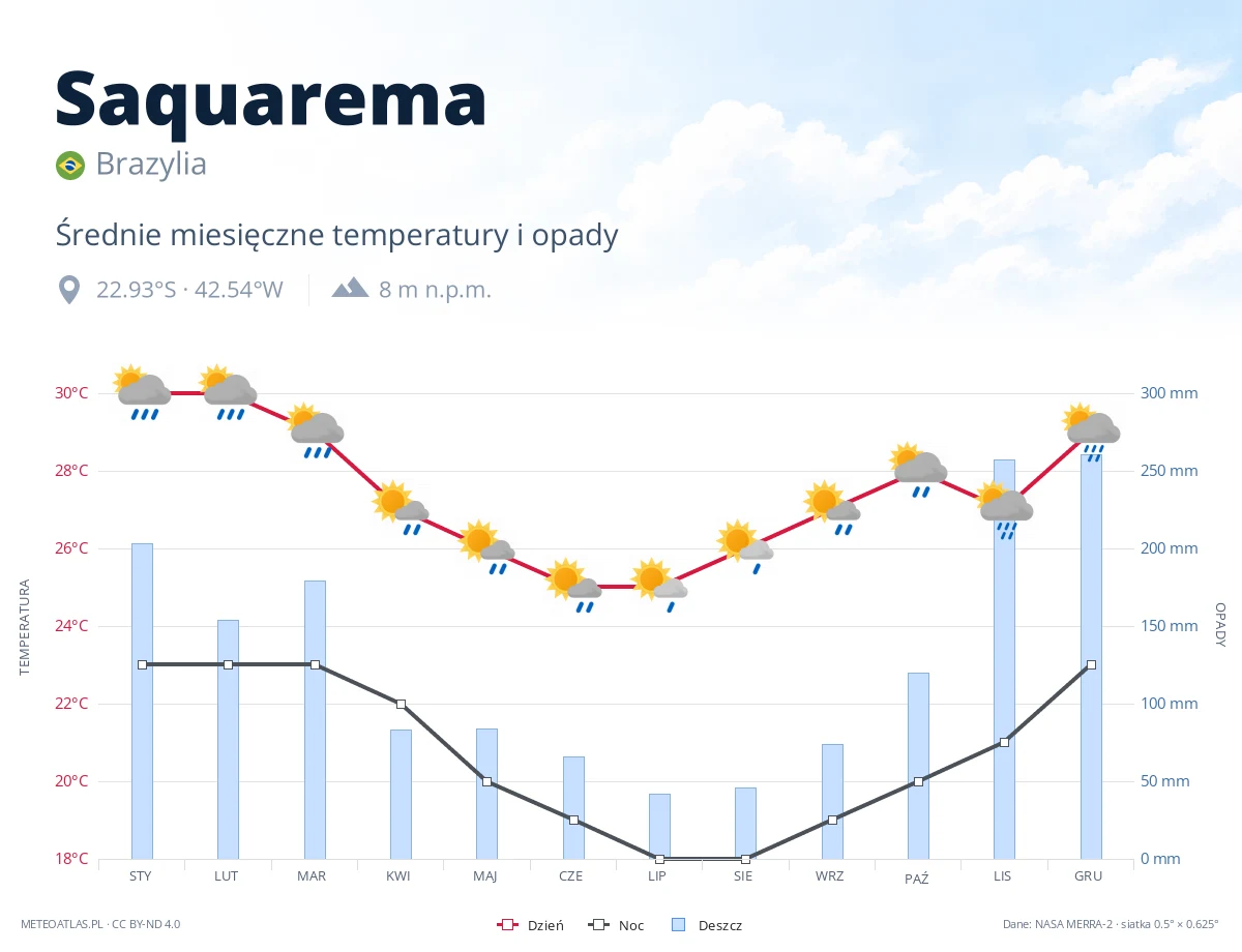 Saquarema - średnie miesięczne temperatury i opady