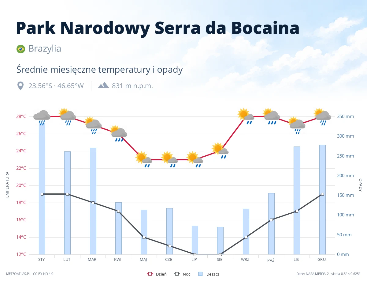 Park Narodowy Serra da Bocaina - średnie miesięczne temperatury i opady