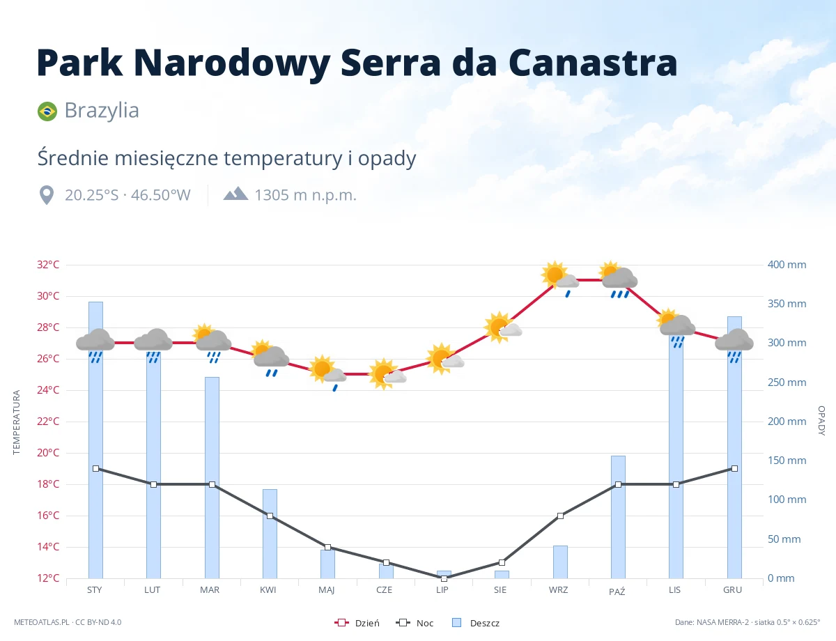 Park Narodowy Serra da Canastra - średnie miesięczne temperatury i opady