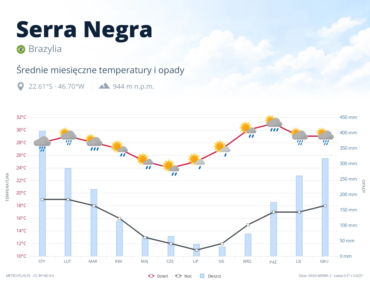 Serra Negra - średnie miesięczne temperatury i opady