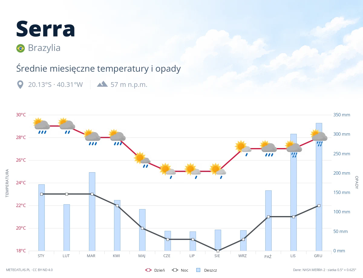 Serra - średnie miesięczne temperatury i opady