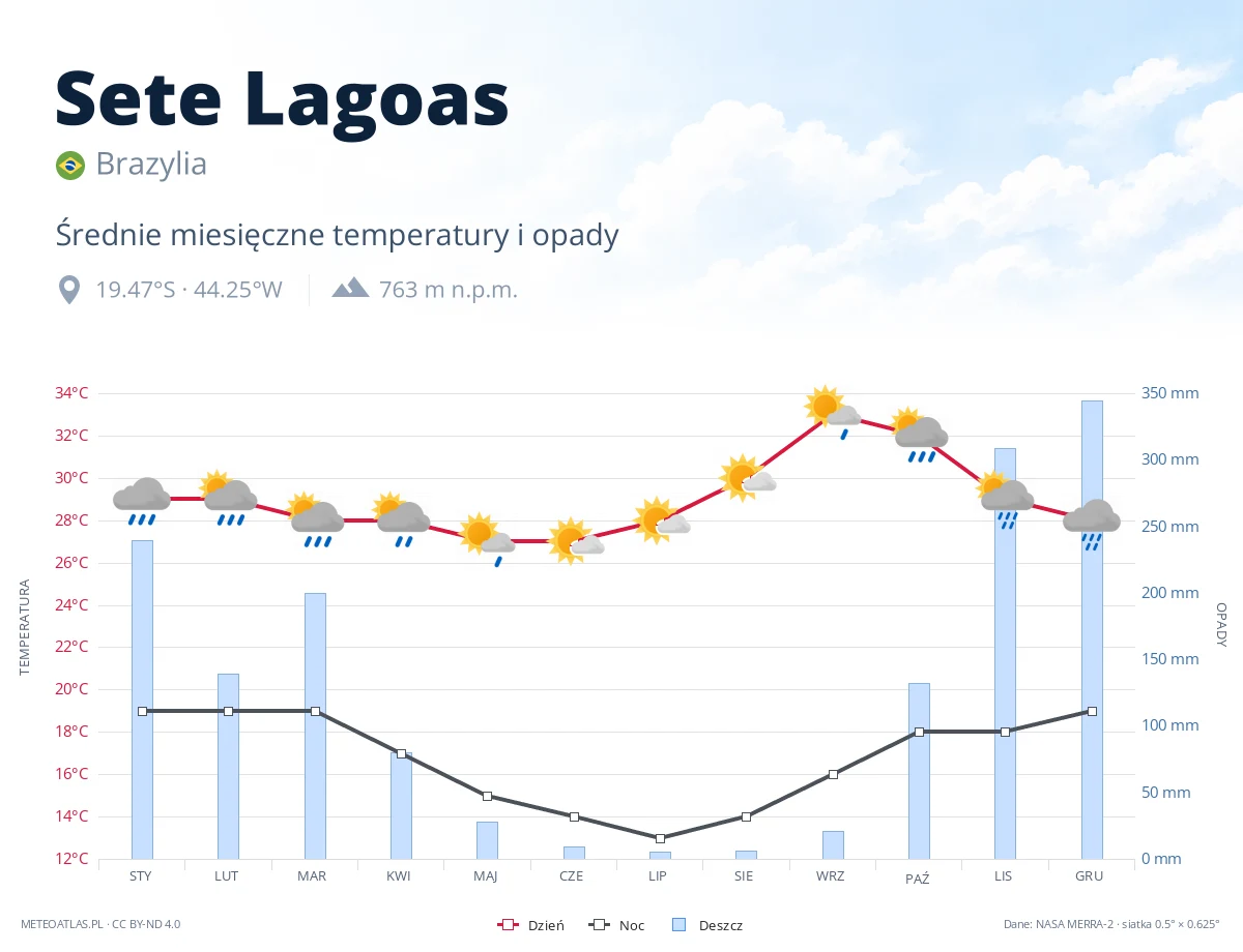 Sete Lagoas - średnie miesięczne temperatury i opady
