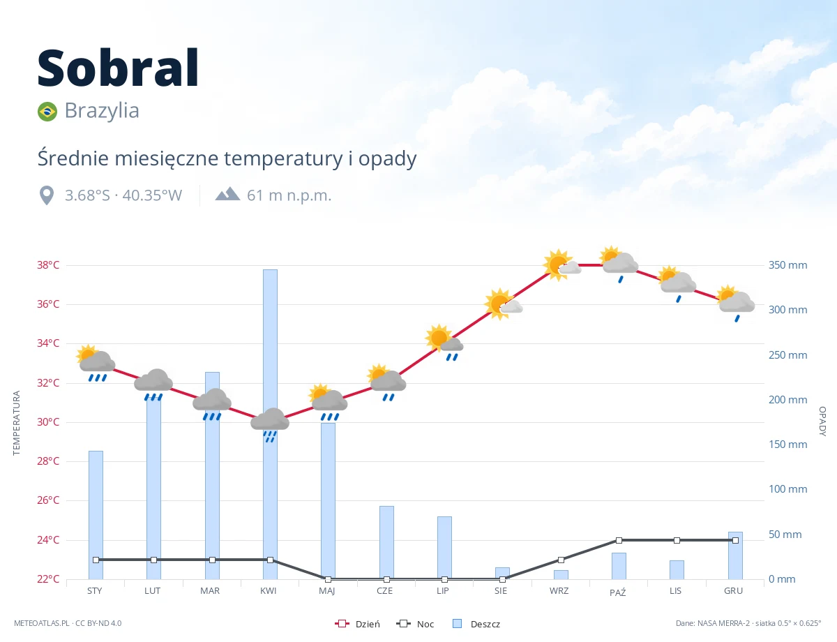 Sobral - średnie miesięczne temperatury i opady
