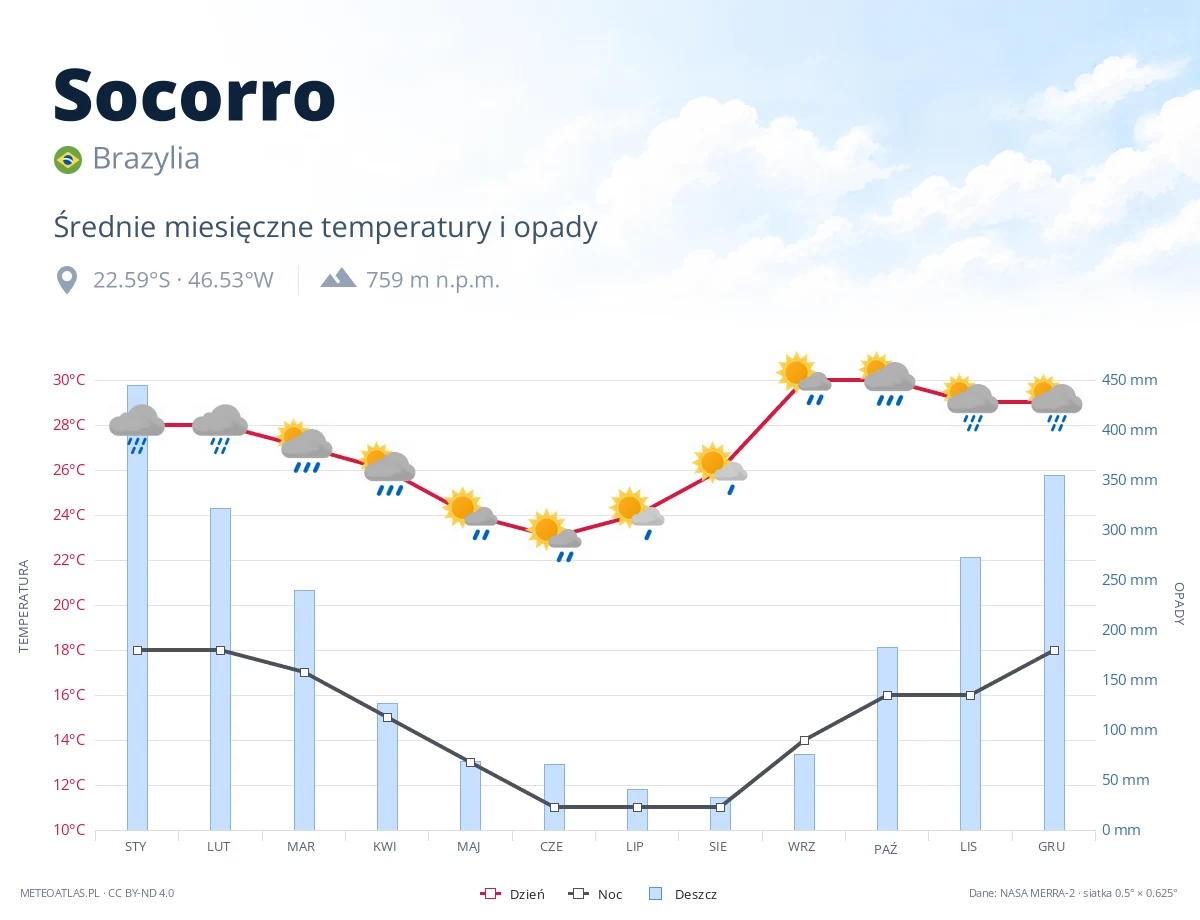 Socorro - średnie miesięczne temperatury i opady