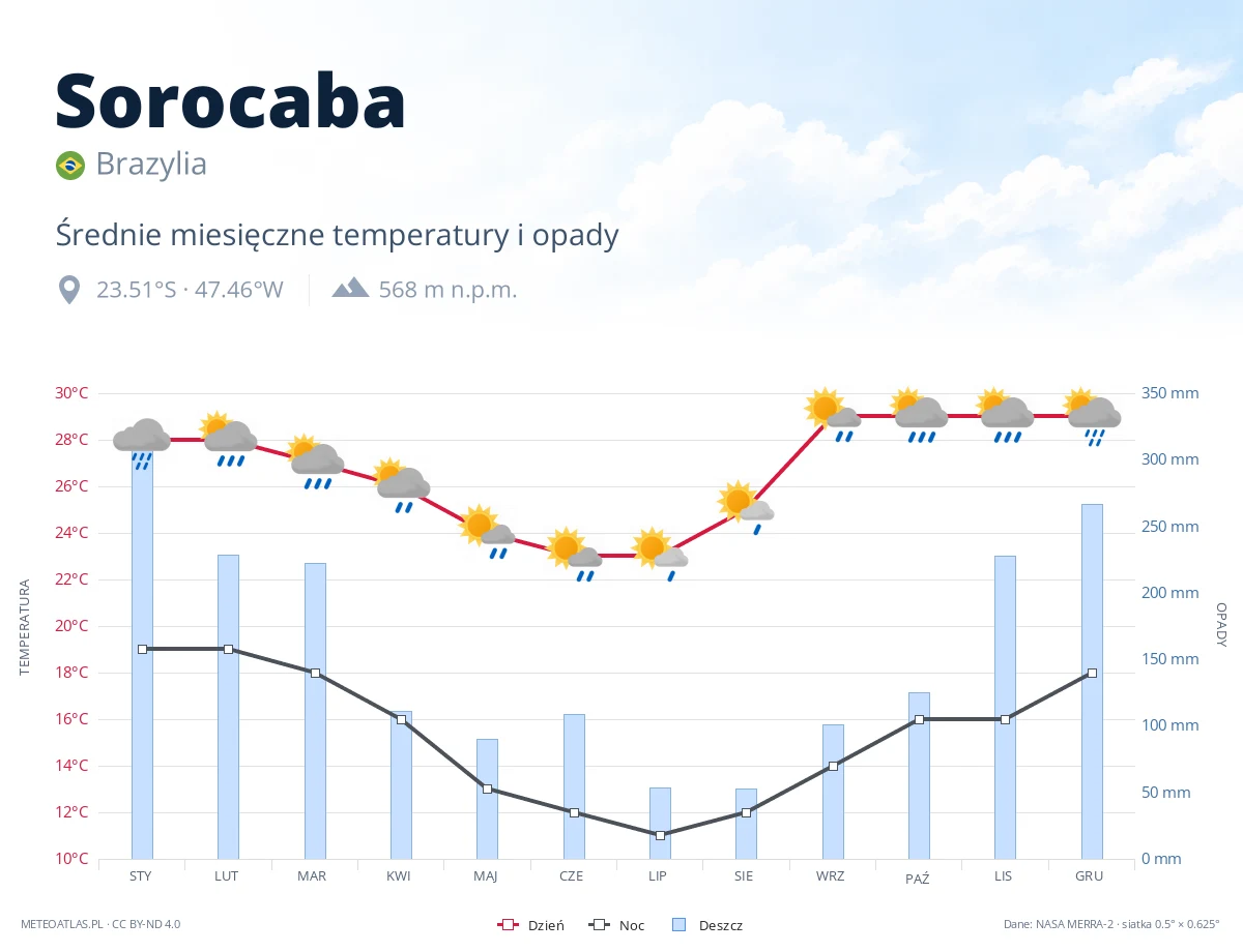 Sorocaba - średnie miesięczne temperatury i opady